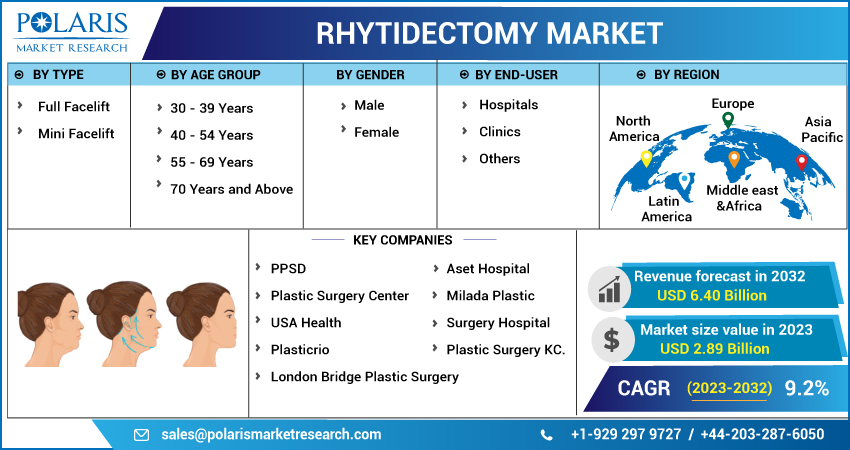 Rhytidectomy Market Size 2023